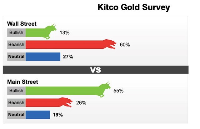Kết quả dự đo&aacute;n&nbsp;gi&aacute; v&agrave;ng của Kitco giai đoạn từ 26/7 - 1/8.