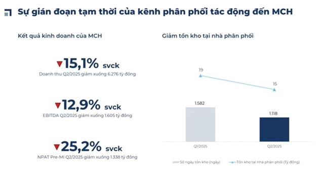 Masan Consumer (MCH) đẩy mạnh độ phủ đến cửa h&#224;ng b&#225;n lẻ nhỏ, lạc quan sẽ phục hồi v&#224; tăng trưởng v&#224;o nửa cuối năm  - Ảnh 1