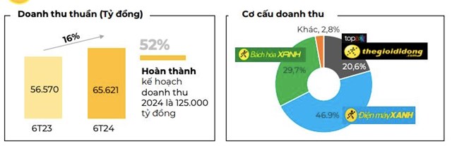 Doanh thu b&#236;nh qu&#226;n trong th&#225;ng 6 của B&#225;ch H&#243;a Xanh đạt 2,1 tỷ đồng/cửa h&#224;ng - Ảnh 1