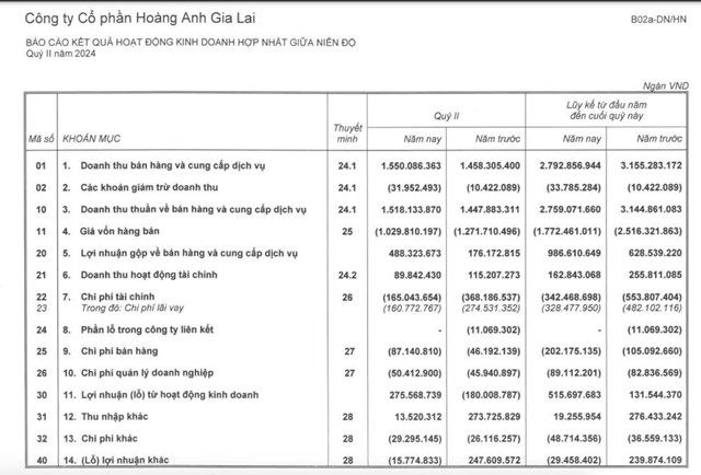 Ho&#224;ng Anh Gia Lai (HAG) l&#227;i qu&#253; II/2024 tăng vọt gấp hơn 3 lần c&#249;ng kỳ, l&#234;n mức 280,8 tỷ đồng - Ảnh 1