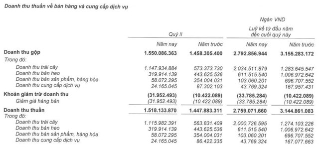 Ho&#224;ng Anh Gia Lai (HAG) l&#227;i qu&#253; II/2024 tăng vọt gấp hơn 3 lần c&#249;ng kỳ, l&#234;n mức 280,8 tỷ đồng - Ảnh 3