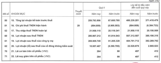 Ho&#224;ng Anh Gia Lai (HAG) l&#227;i qu&#253; II/2024 tăng vọt gấp hơn 3 lần c&#249;ng kỳ, l&#234;n mức 280,8 tỷ đồng - Ảnh 2