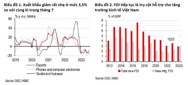 HSBC: Nhiều dấu hiệu t&#237;ch cực đang &#226;m thầm xuất hiện cải thiện kinh tế Việt Nam - Ảnh 1