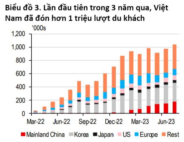 HSBC: Nhiều dấu hiệu t&#237;ch cực đang &#226;m thầm xuất hiện cải thiện kinh tế Việt Nam - Ảnh 2