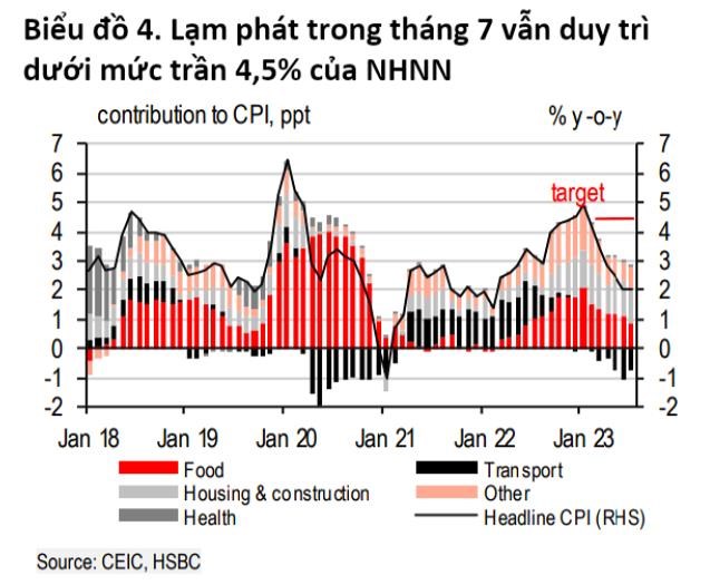 HSBC: Nhiều dấu hiệu t&#237;ch cực đang &#226;m thầm xuất hiện cải thiện kinh tế Việt Nam - Ảnh 3
