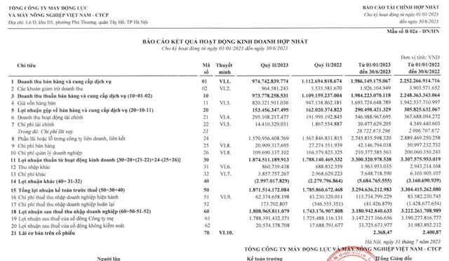 VEAM (VEA) ghi nhận l&#227;i từ c&#244;ng ty li&#234;n doanh Ford, Honda Việt Nam... hơn 2.700 tỷ đồng trong nửa đầu năm 2023 - Ảnh 1