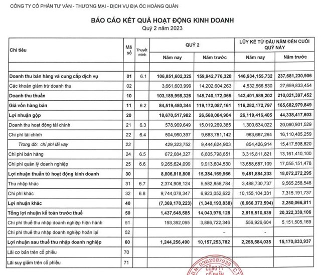 Kết quả kinh doanh qu&yacute; II/2023 của HQC