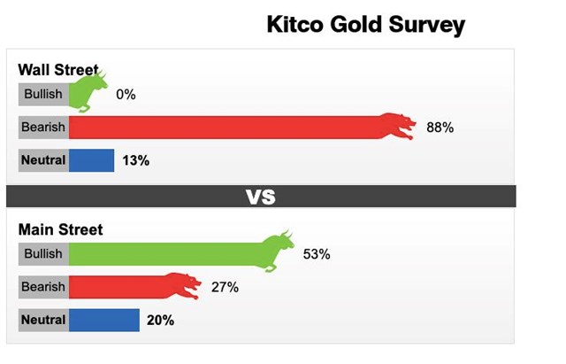 Kết quả dự đo&aacute;n&nbsp;gi&aacute; v&agrave;ng của Kitco giai đoạn từ ng&agrave;y 9/8 - 15/8.