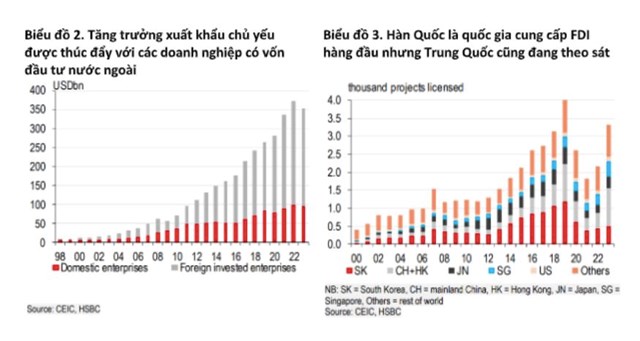 HSBC: Việt Nam vẫn l&#224; điểm đến ưa chuộng cho FDI - Ảnh 1