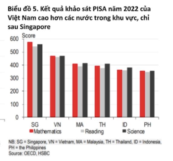 HSBC: Việt Nam vẫn l&#224; điểm đến ưa chuộng cho FDI - Ảnh 2