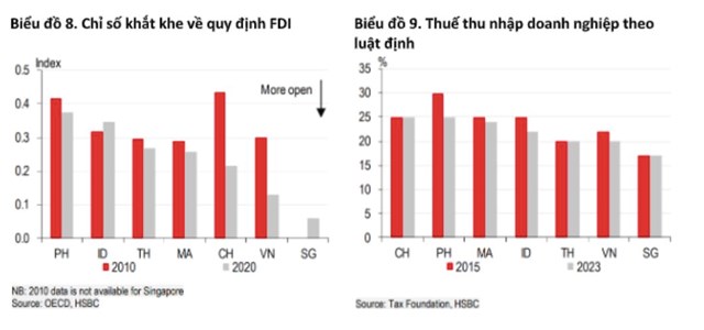 HSBC: Việt Nam vẫn l&#224; điểm đến ưa chuộng cho FDI - Ảnh 3