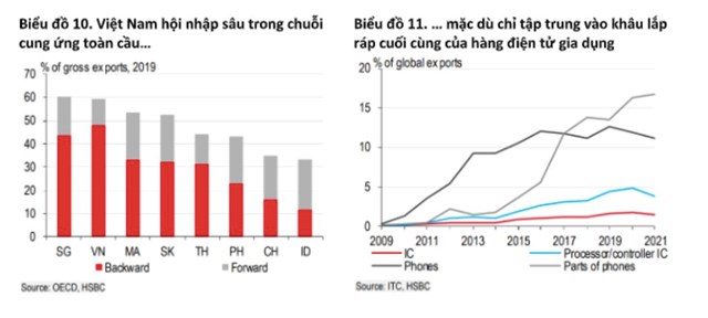 HSBC: Việt Nam vẫn l&#224; điểm đến ưa chuộng cho FDI - Ảnh 4