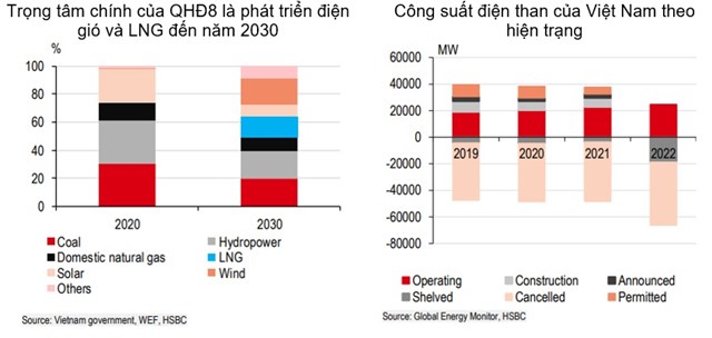 HSBC: Chuyển đổi xanh mở đường cho sự tăng trưởng d&#224;i hạn của Việt Nam - Ảnh 2