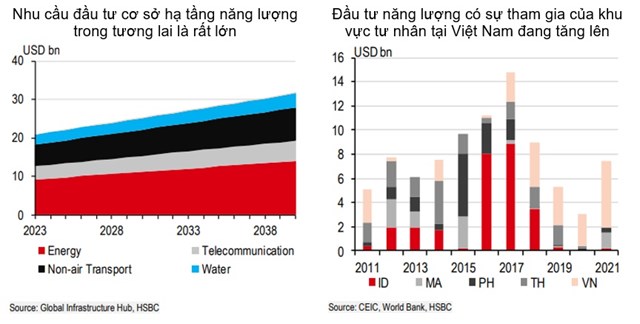 HSBC: Chuyển đổi xanh mở đường cho sự tăng trưởng d&#224;i hạn của Việt Nam - Ảnh 3