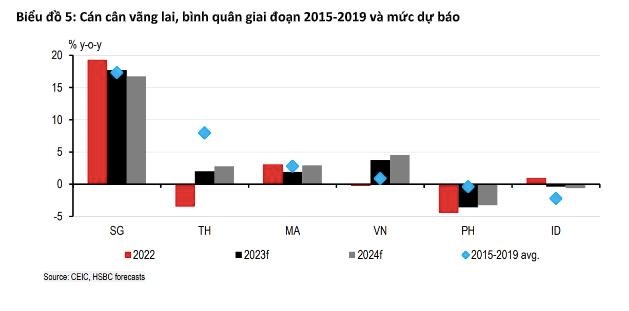 HSBC: Việt Nam khả năng tương lai c&#242;n một đợt giảm l&#227;i suất nữa - Ảnh 3