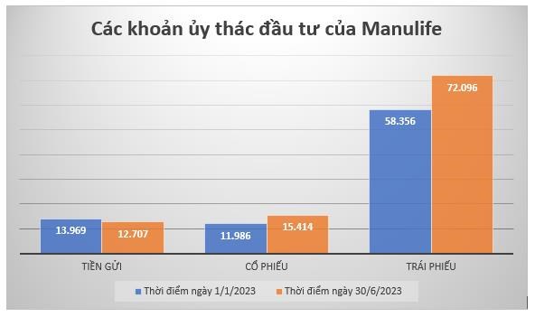 C&#225;c c&#244;ng ty quản l&#253; quỹ tại Việt Nam đang ph&#226;n bổ danh mục thế n&#224;o khi nhận tới hơn 380.000 tỷ đồng ủy th&#225;c đầu tư?   - Ảnh 2