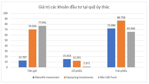 C&#225;c c&#244;ng ty quản l&#253; quỹ tại Việt Nam đang ph&#226;n bổ danh mục thế n&#224;o khi nhận tới hơn 380.000 tỷ đồng ủy th&#225;c đầu tư?   - Ảnh 1