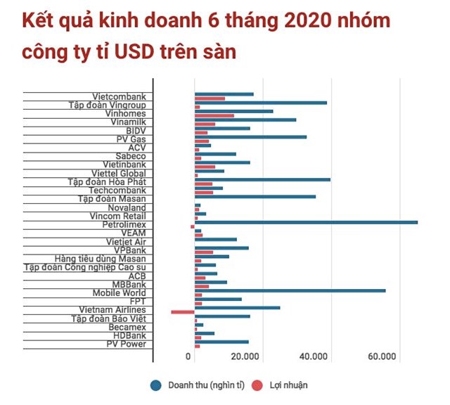 Nửa đầu năm 2020 c&#225;c c&#244;ng ty tỷ đ&#244; tr&#234;n s&#224;n l&#224;m ăn ra sao? - Ảnh 1