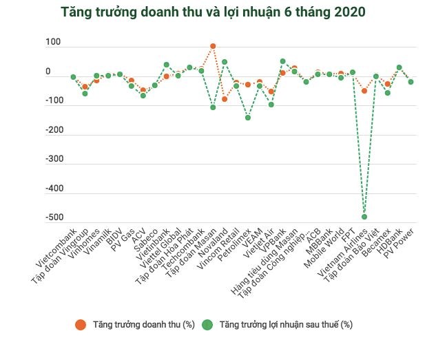 Nửa đầu năm 2020 c&#225;c c&#244;ng ty tỷ đ&#244; tr&#234;n s&#224;n l&#224;m ăn ra sao? - Ảnh 2