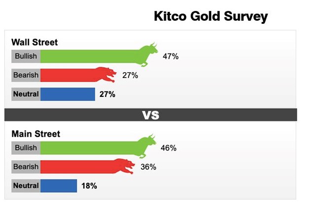 Kết quả dự đo&aacute;n&nbsp;gi&aacute; v&agrave;ng của Kitco giai đoạn từ ng&agrave;y 23/8 - 29/8.