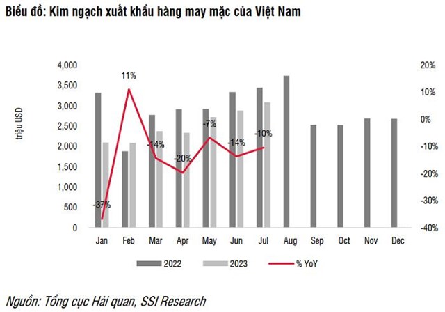 SSI Research: Ng&#224;nh dệt may ph&#225;t t&#237;n hiệu hồi phục v&#224;o cuối năm 2023 - Ảnh 1