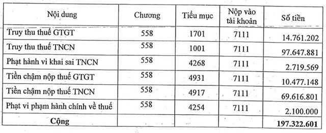 C&#244;ng ty Nước Thủ Dầu Một (TDM) bị phạt v&#224; truy thu thuế hơn 197 triệu đồng  - Ảnh 1