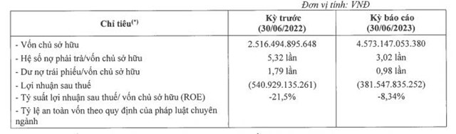 Nửa đầu năm 2023, WinCommerce kinh doanh ra sao? - Ảnh 1