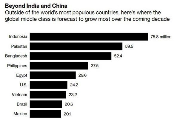 Ngoại trừ Ấn Độ v&agrave; Trung Quốc, Việt Nam xếp thứ 7 trong số 9 nước c&oacute; số d&acirc;n gia nhập tầng lớp trung lưu cao nhất năm 2030. Ảnh:&nbsp;Bloomberg.