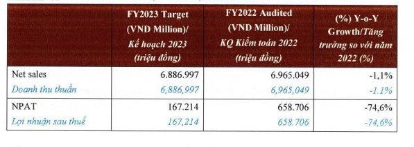 Đạt l&#227;i kỷ lục năm 2022, chủ chuỗi Gogi, Kichi Kichi chốt quyền trả tiếp cổ tức bằng tiền tỷ lệ 192% - Ảnh 2