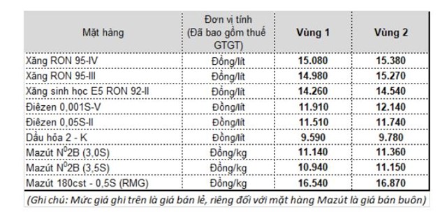 Gi&aacute; b&aacute;n xăng, dầu của Petrolimex từ 15h chiều nay.