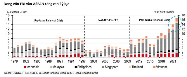 HSBC: ASEAN thu h&#250;t kỷ lục gần 17% d&#242;ng vốn FDI to&#224;n cầu trong năm 2022 - Ảnh 2