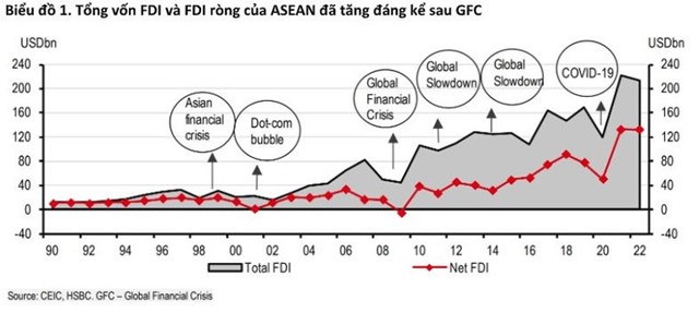 HSBC: ASEAN thu h&#250;t kỷ lục gần 17% d&#242;ng vốn FDI to&#224;n cầu trong năm 2022 - Ảnh 1