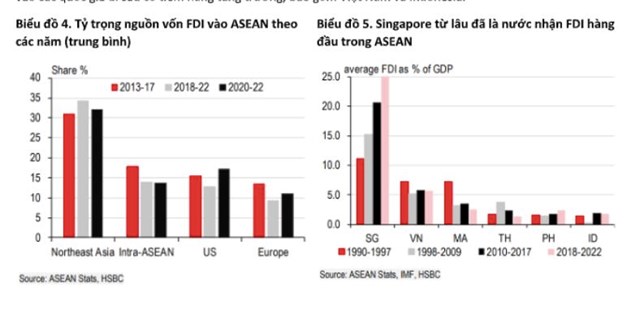 HSBC: ASEAN thu h&#250;t kỷ lục gần 17% d&#242;ng vốn FDI to&#224;n cầu trong năm 2022 - Ảnh 3