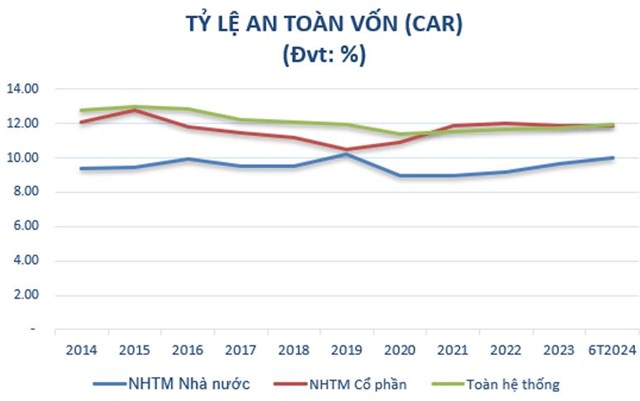 (*) Từ năm 2020 tỷ lệ CAR vẽ theo ng&acirc;n h&agrave;ng &aacute;p dụng Th&ocirc;ng tư 41/2016/TT-NHNN.&nbsp;Nguồn: Tổng hợp từ NHNN