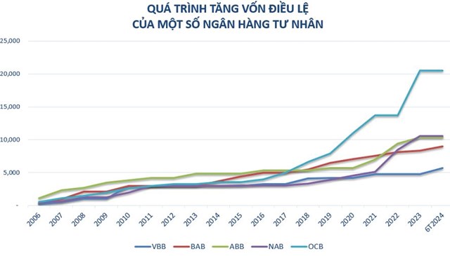 Ng&#226;n h&#224;ng chủ động tăng vốn, tạo đ&#224; ph&#225;t triển bền vững - Ảnh 1