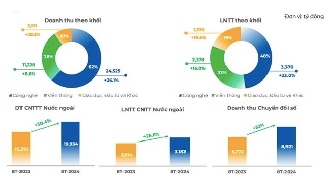 L&#227;i trước thuế 8 th&#225;ng của FPT đạt hơn 7.077 tỷ đồng, tăng 20%; mảng dịch vụ c&#244;ng nghệ th&#244;ng tin nước ngo&#224;i bứt ph&#225; - Ảnh 2