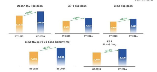 L&#227;i trước thuế 8 th&#225;ng của FPT đạt hơn 7.077 tỷ đồng, tăng 20%; mảng dịch vụ c&#244;ng nghệ th&#244;ng tin nước ngo&#224;i bứt ph&#225; - Ảnh 1