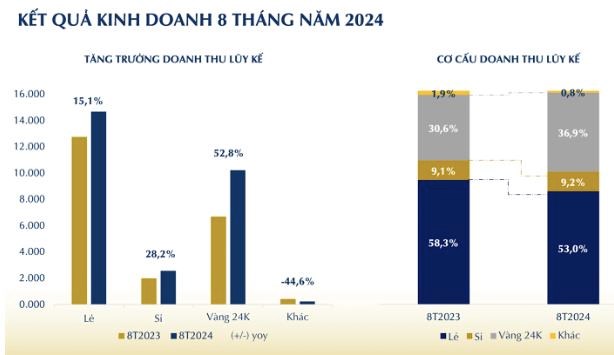 V&#224;ng bạc Đ&#225; qu&#253; Ph&#250; Nhuận (PNJ) b&#225;o l&#227;i hơn 1.280 tỷ đồng trong 8 th&#225;ng - Ảnh 2