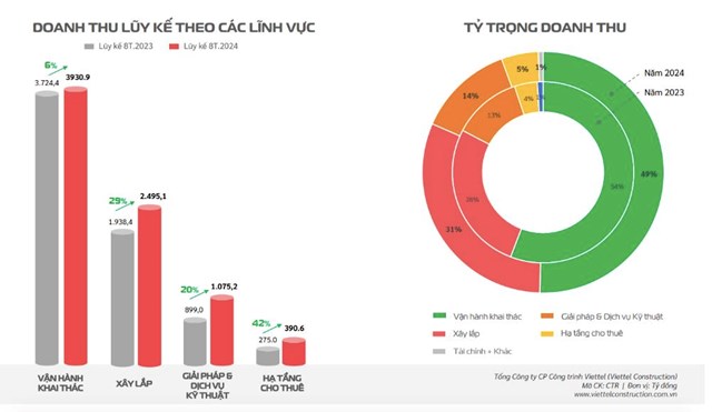 Cổ phiếu CTR tăng kịch trần sau khi C&#244;ng ty C&#244;ng tr&#236;nh Viettel (CTR) th&#244;ng b&#225;o sắp trả cổ tức bằng tiền mặt, tỷ lệ 27,2% - Ảnh 1