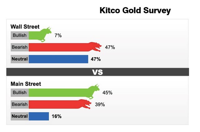 Kết quả dự đo&aacute;n&nbsp;gi&aacute; v&agrave;ng của Kitco giai đoạn từ ng&agrave;y 20 - 26/9.