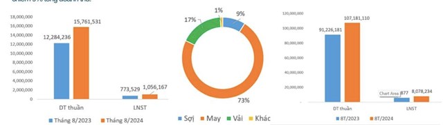 Dệt may - Đầu tư - Thương mại Th&#224;nh C&#244;ng (TCM) vượt 18% kế hoạch lợi nhuận sau 8 th&#225;ng - Ảnh 1