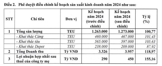 Vận tải v&#224; Xếp dỡ Hải An (HAH) điều chỉnh mục ti&#234;u l&#227;i sau thuế tăng 55%, đầu tư mua t&#224;u container 3.500 - 5.000 TEU - Ảnh 1