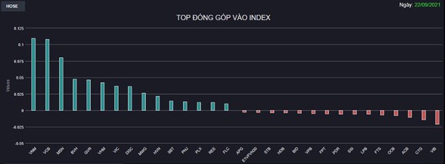 Chứng kho&#225;n 22/9: Một loạt midcap v&#224; penny “t&#237;m lịm”, VN-Index tăng gần 11 điểm - Ảnh 1