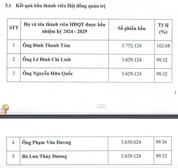 ĐHĐCĐ C&#244;ng ty Địa ốc Đ&#224; Lạt (DLR): Th&#244;ng qua vay 205 tỷ đồng để tăng vốn chủ sở hữu, l&#234;n phương &#225;n trả nợ vay - Ảnh 1