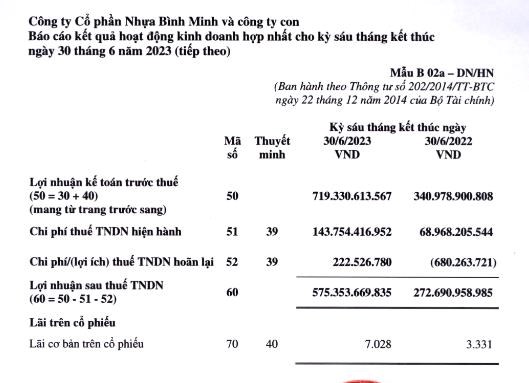 Khai sai thuế, Nhựa B&#236;nh Minh bị xử phạt v&#224; truy thu gần 8,7 tỷ đồng - Ảnh 2