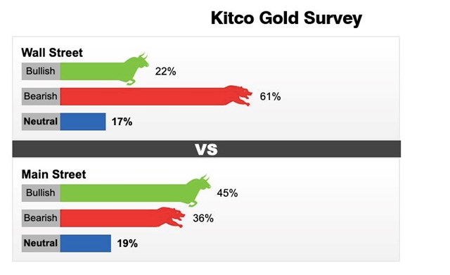 Kết quả khảo s&aacute;t của Kitco News về gi&aacute; v&agrave;ng tuần 26/9 - 3/10.