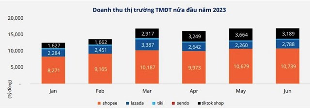 Doanh thu tr&#234;n TikTok Shop cao gấp 10 lần Tiki, vượt &quot;lazada&quot; trở th&#224;nh s&#224;n thương mại điện tử lớn thứ 2 Việt Nam - Ảnh 2