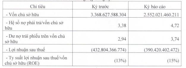 Điện gi&#243; Trung Nam Đắk Lắk 1 lỗ 390,4 tỷ đồng trong nửa đầu năm 2023 - Ảnh 1