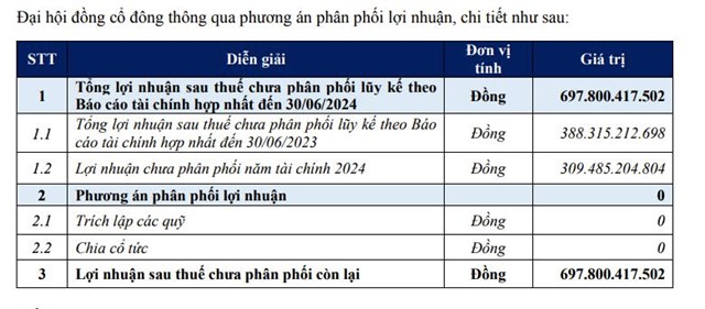 Coteccons (CTD) đặt mục ti&#234;u lợi nhuận 430 tỷ đồng năm t&#224;i ch&#237;nh 2025, tăng gấp đ&#244;i th&#249; lao cho l&#227;nh đạo  - Ảnh 2