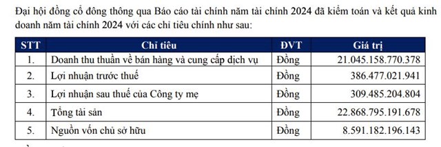 Coteccons (CTD) đặt mục ti&#234;u lợi nhuận 430 tỷ đồng năm t&#224;i ch&#237;nh 2025, tăng gấp đ&#244;i th&#249; lao cho l&#227;nh đạo  - Ảnh 1